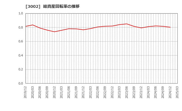3002 グンゼ(株): 総資産回転率の推移