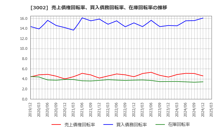 3002 グンゼ(株): 売上債権回転率、買入債務回転率、在庫回転率の推移