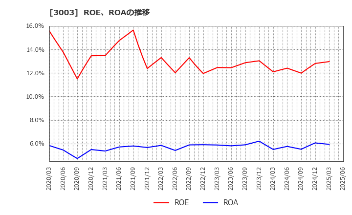3003 ヒューリック(株): ROE、ROAの推移