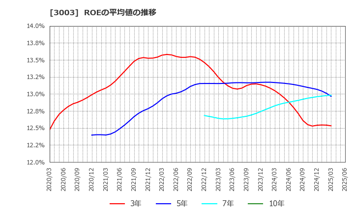 3003 ヒューリック(株): ROEの平均値の推移
