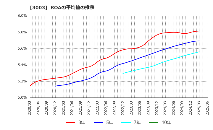 3003 ヒューリック(株): ROAの平均値の推移