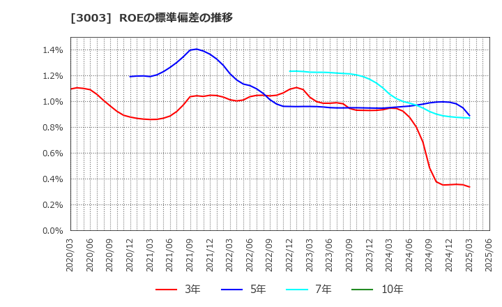 3003 ヒューリック(株): ROEの標準偏差の推移