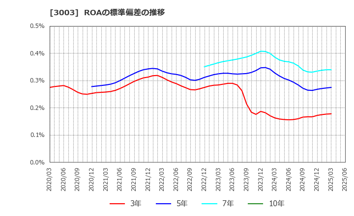 3003 ヒューリック(株): ROAの標準偏差の推移
