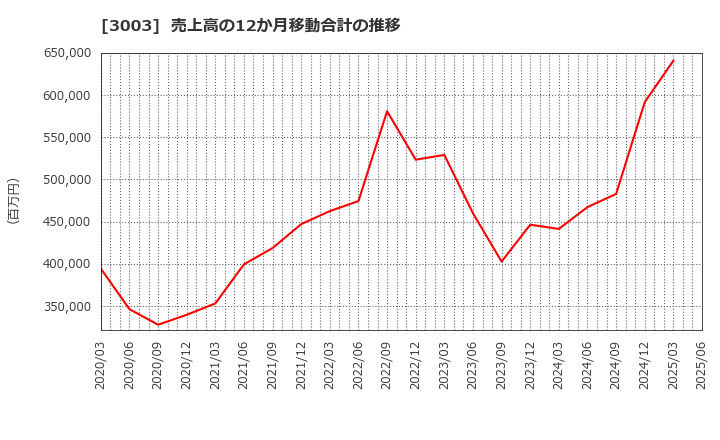 3003 ヒューリック(株): 売上高の12か月移動合計の推移