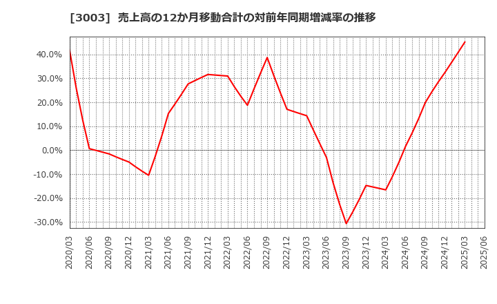 3003 ヒューリック(株): 売上高の12か月移動合計の対前年同期増減率の推移