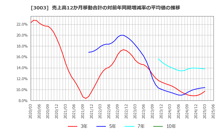 3003 ヒューリック(株): 売上高12か月移動合計の対前年同期増減率の平均値の推移