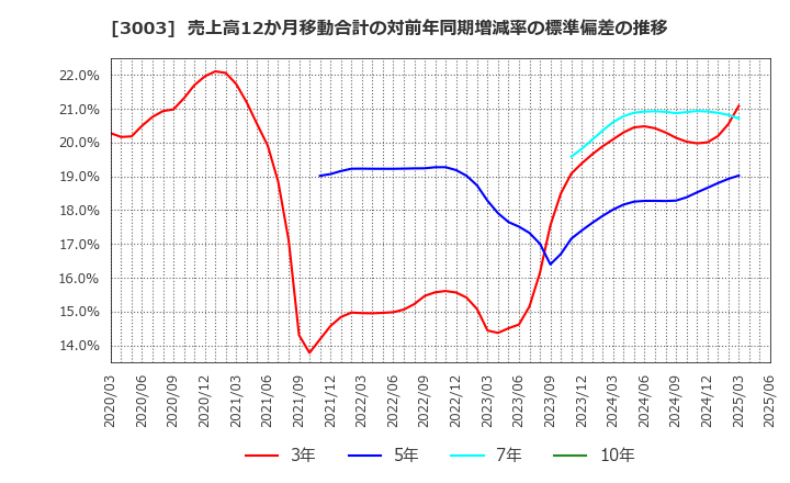 3003 ヒューリック(株): 売上高12か月移動合計の対前年同期増減率の標準偏差の推移