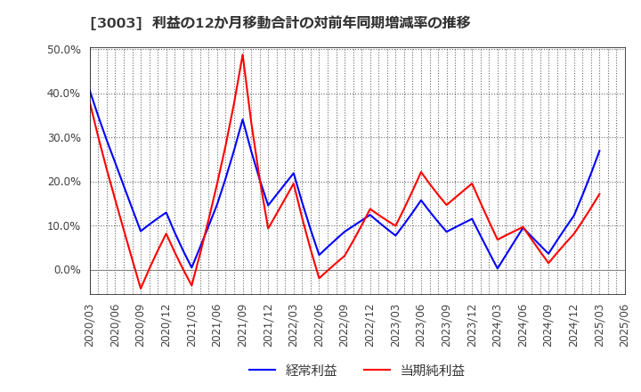 3003 ヒューリック(株): 利益の12か月移動合計の対前年同期増減率の推移
