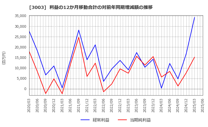 3003 ヒューリック(株): 利益の12か月移動合計の対前年同期増減額の推移