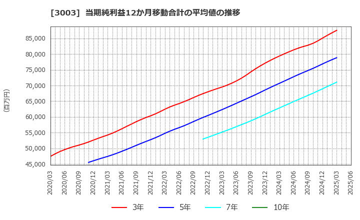 3003 ヒューリック(株): 当期純利益12か月移動合計の平均値の推移