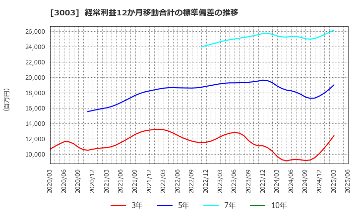 3003 ヒューリック(株): 経常利益12か月移動合計の標準偏差の推移