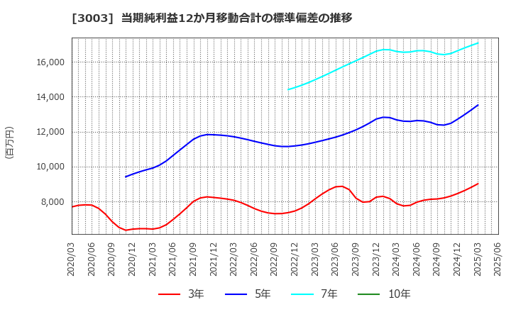 3003 ヒューリック(株): 当期純利益12か月移動合計の標準偏差の推移