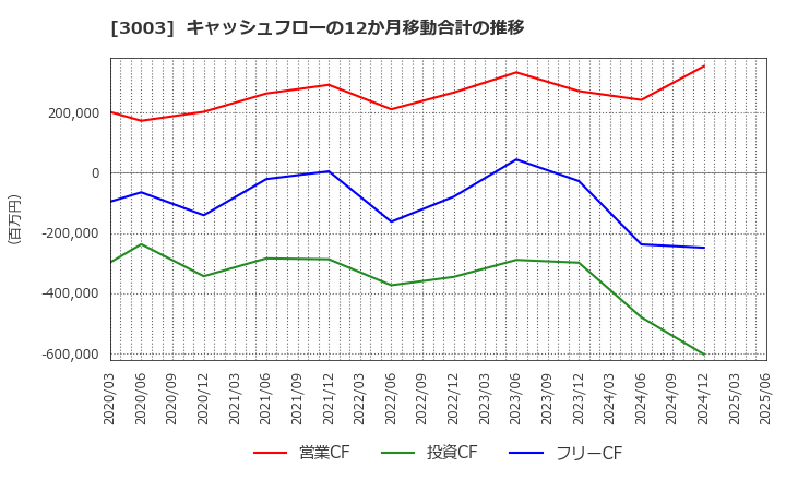 3003 ヒューリック(株): キャッシュフローの12か月移動合計の推移