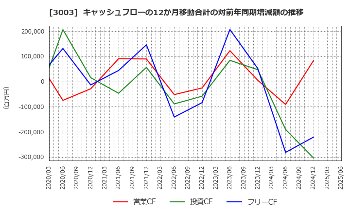 3003 ヒューリック(株): キャッシュフローの12か月移動合計の対前年同期増減額の推移