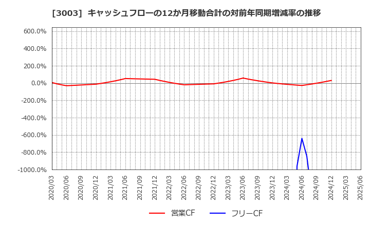 3003 ヒューリック(株): キャッシュフローの12か月移動合計の対前年同期増減率の推移