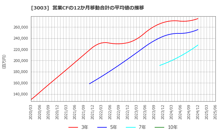 3003 ヒューリック(株): 営業CFの12か月移動合計の平均値の推移