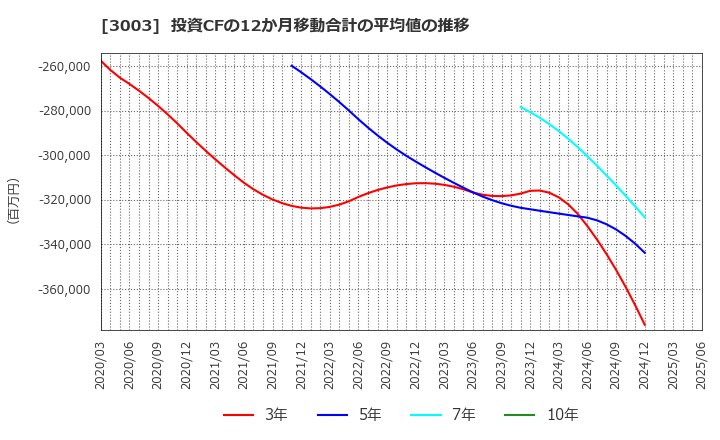 3003 ヒューリック(株): 投資CFの12か月移動合計の平均値の推移