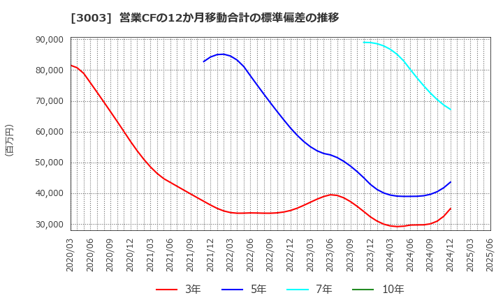 3003 ヒューリック(株): 営業CFの12か月移動合計の標準偏差の推移