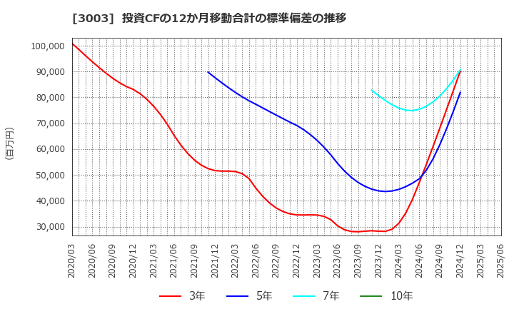 3003 ヒューリック(株): 投資CFの12か月移動合計の標準偏差の推移