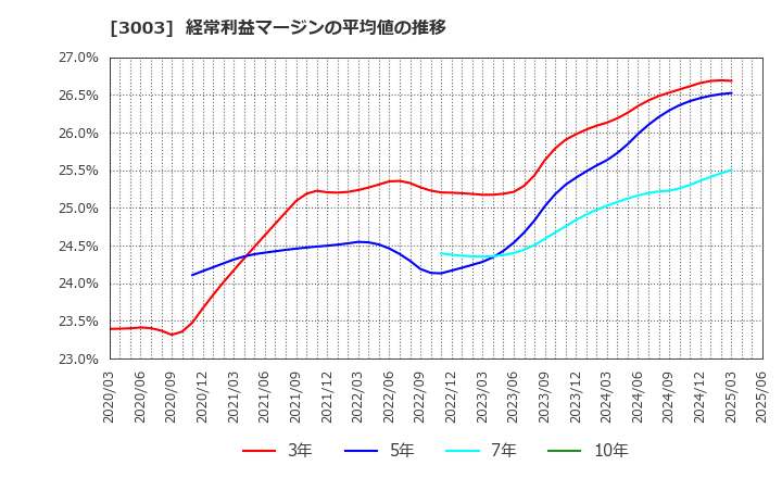 3003 ヒューリック(株): 経常利益マージンの平均値の推移