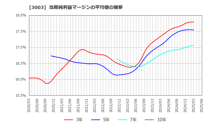 3003 ヒューリック(株): 当期純利益マージンの平均値の推移