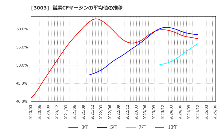 3003 ヒューリック(株): 営業CFマージンの平均値の推移
