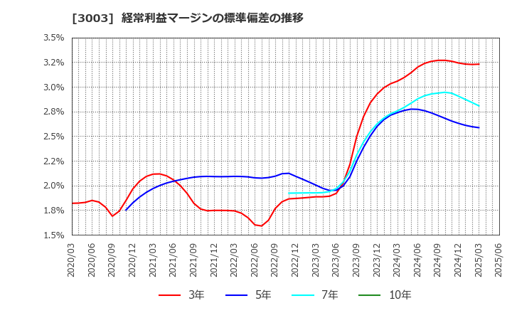 3003 ヒューリック(株): 経常利益マージンの標準偏差の推移