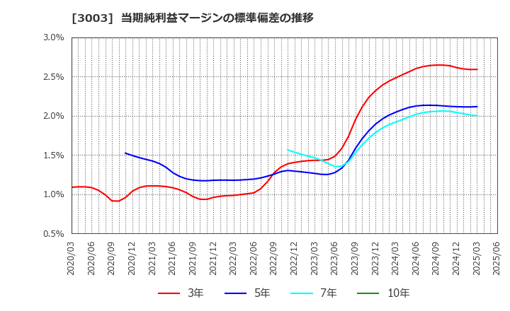 3003 ヒューリック(株): 当期純利益マージンの標準偏差の推移