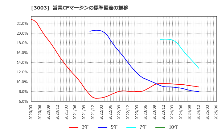 3003 ヒューリック(株): 営業CFマージンの標準偏差の推移