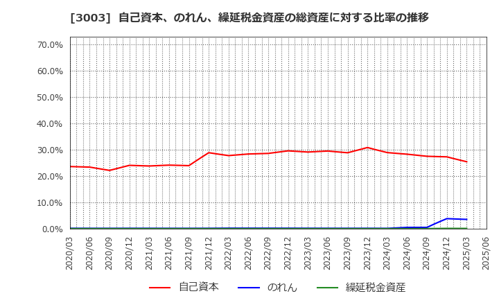 3003 ヒューリック(株): 自己資本、のれん、繰延税金資産の総資産に対する比率の推移