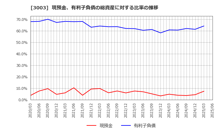 3003 ヒューリック(株): 現預金、有利子負債の総資産に対する比率の推移
