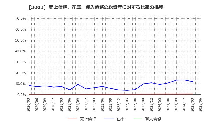 3003 ヒューリック(株): 売上債権、在庫、買入債務の総資産に対する比率の推移