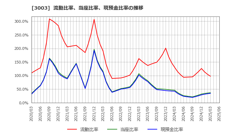 3003 ヒューリック(株): 流動比率、当座比率、現預金比率の推移