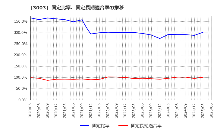 3003 ヒューリック(株): 固定比率、固定長期適合率の推移