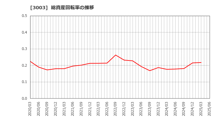 3003 ヒューリック(株): 総資産回転率の推移