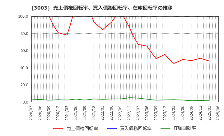 3003 ヒューリック(株): 売上債権回転率、買入債務回転率、在庫回転率の推移
