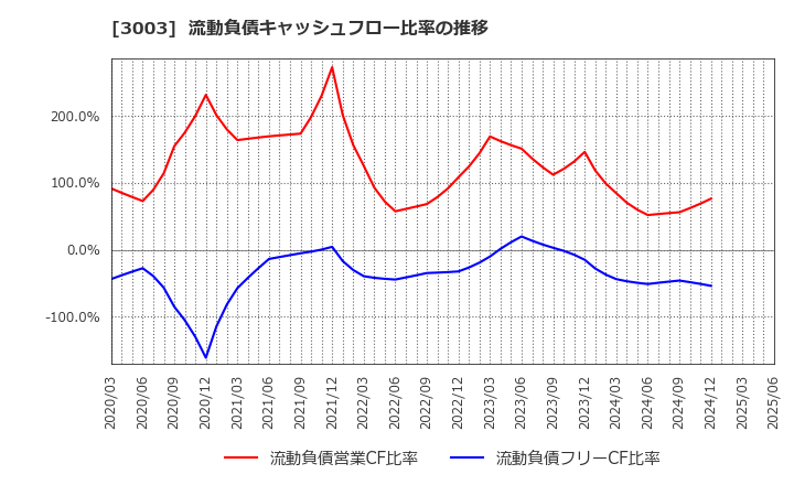 3003 ヒューリック(株): 流動負債キャッシュフロー比率の推移