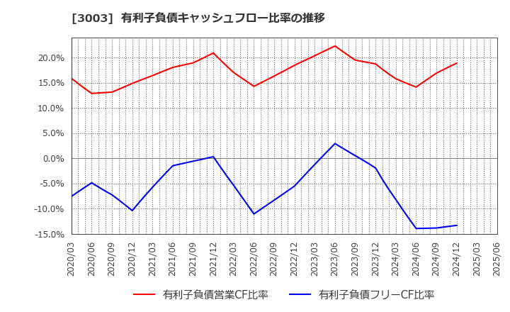 3003 ヒューリック(株): 有利子負債キャッシュフロー比率の推移