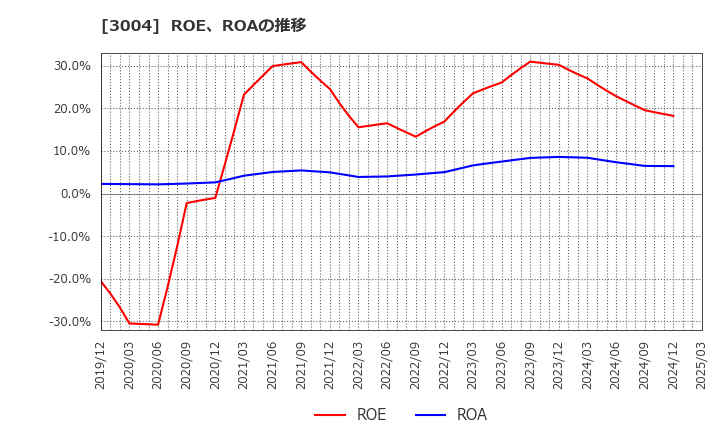 3004 神栄(株): ROE、ROAの推移