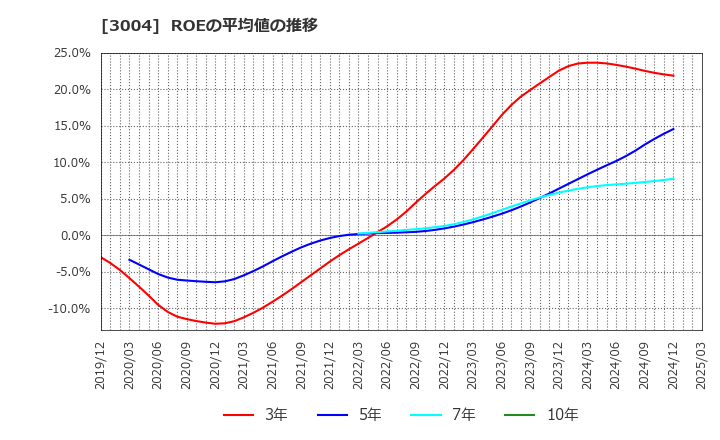 3004 神栄(株): ROEの平均値の推移