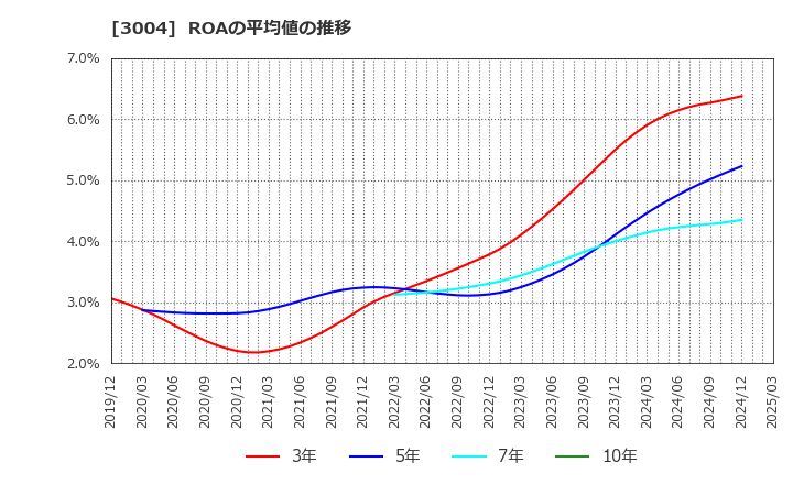 3004 神栄(株): ROAの平均値の推移