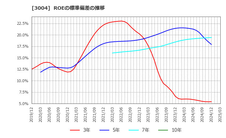 3004 神栄(株): ROEの標準偏差の推移