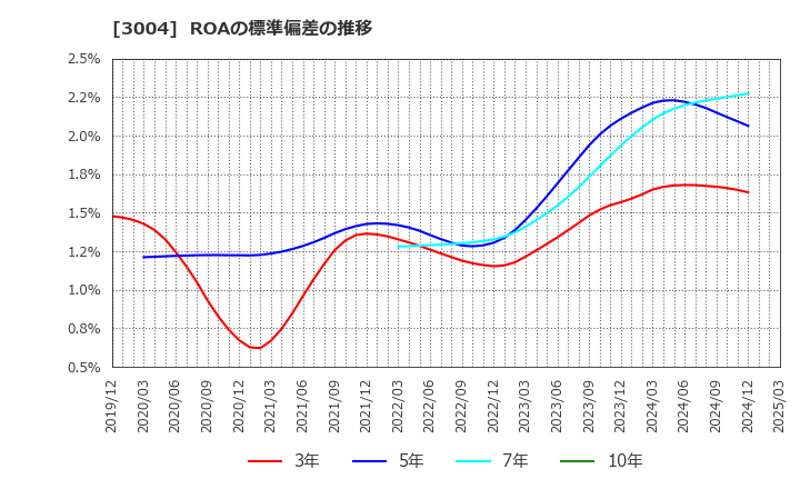 3004 神栄(株): ROAの標準偏差の推移