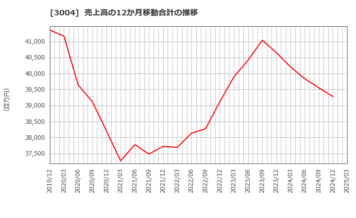 3004 神栄(株): 売上高の12か月移動合計の推移