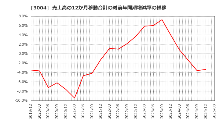 3004 神栄(株): 売上高の12か月移動合計の対前年同期増減率の推移