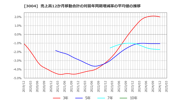 3004 神栄(株): 売上高12か月移動合計の対前年同期増減率の平均値の推移