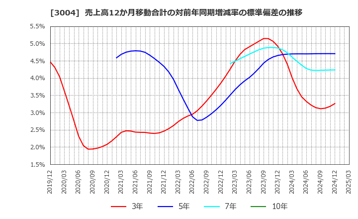 3004 神栄(株): 売上高12か月移動合計の対前年同期増減率の標準偏差の推移