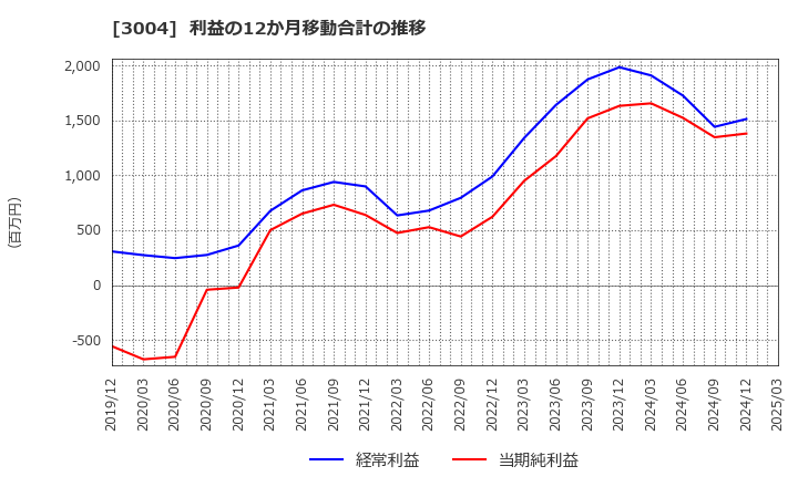 3004 神栄(株): 利益の12か月移動合計の推移