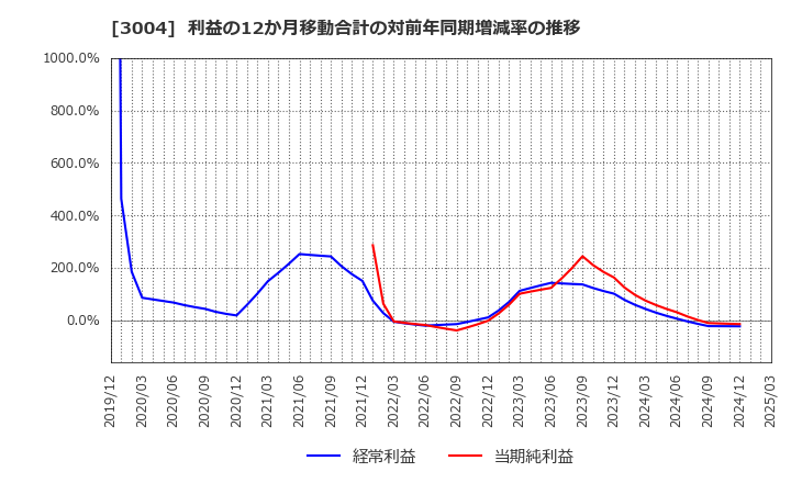 3004 神栄(株): 利益の12か月移動合計の対前年同期増減率の推移