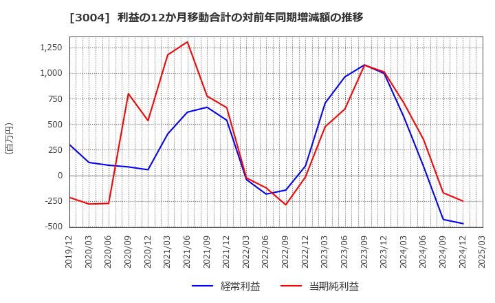 3004 神栄(株): 利益の12か月移動合計の対前年同期増減額の推移